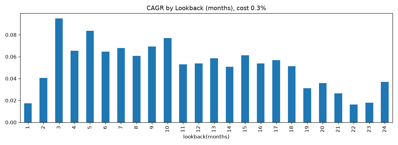 파라미터별 CAGR