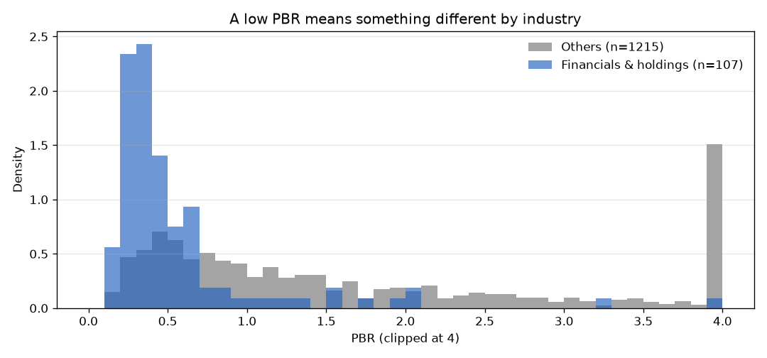업종별 PBR 분포